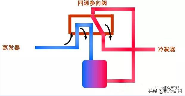 松下用的电子膨胀阀和四通阀区别,格力空调四通阀与电子膨胀阀区别