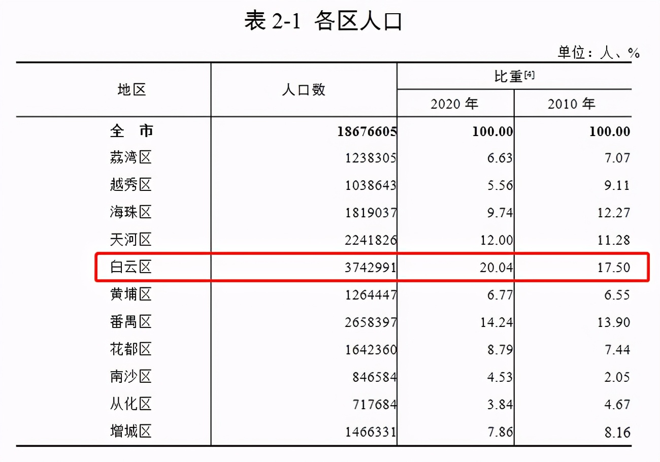 2021年上半年,白云凭什么涨了?