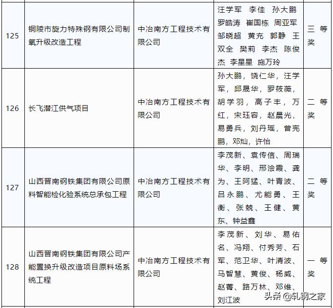2023年冶金行业优秀工程设计,中国钢铁工业科技进步奖
