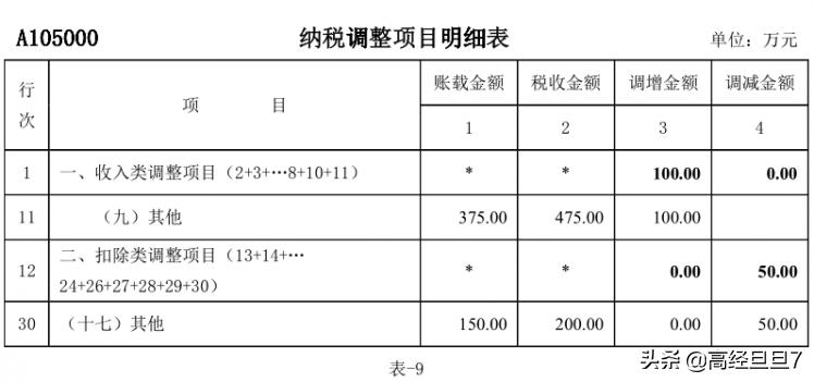 四个案例说透：固定资产售后租回的财税处理及纳税调整