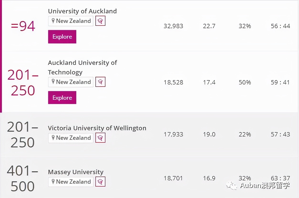 新西兰16所公立大学排名,中国认可的新西兰大学排名