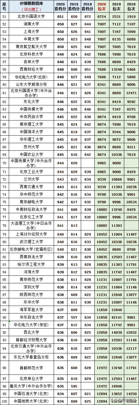 2020-2022年各高校投档分及位次表,各省投档线前十名大学