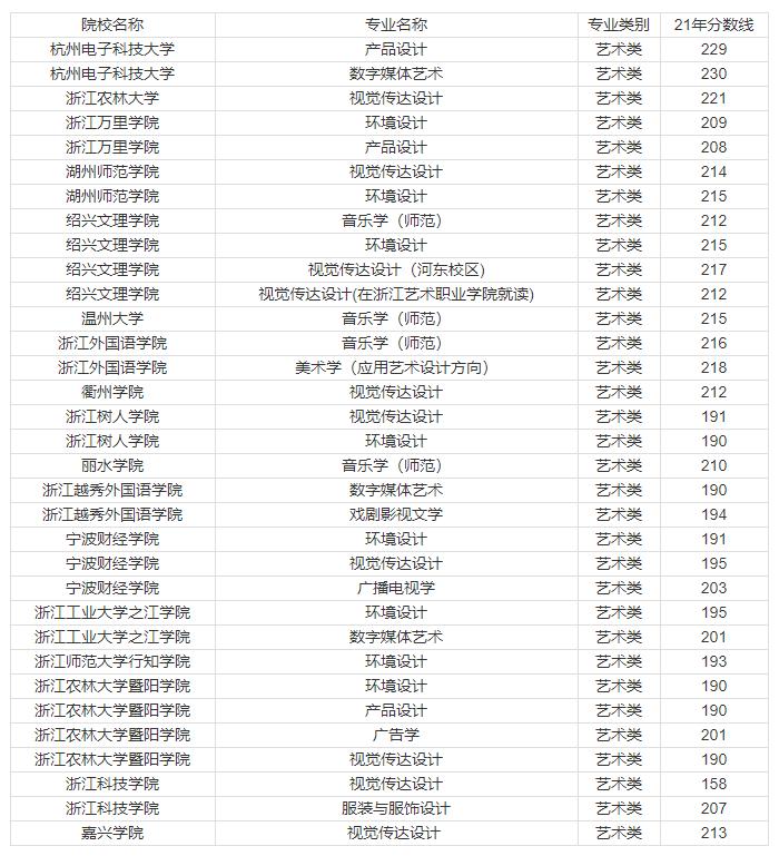 2021年浙江专升本省控线,2021年诺丁汉大学浙江录取分数线