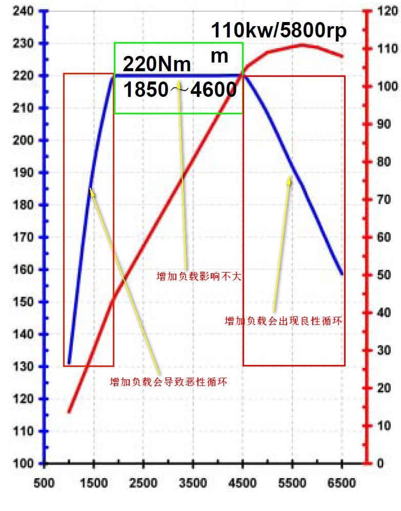 发动机主要有哪些特性曲线,什么叫发动机特性