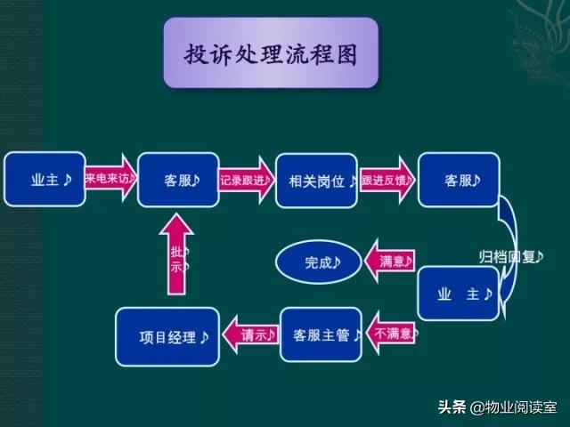 物业客服部PPT培训一般什么内容,物业客服年终总结ppt
