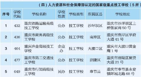 2018重庆前十名中职院校,重庆中职分类招生的大专院校