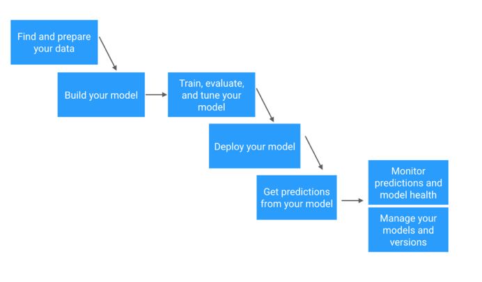 数据科学每天必备项目,资源开发工程师需要具备的技能