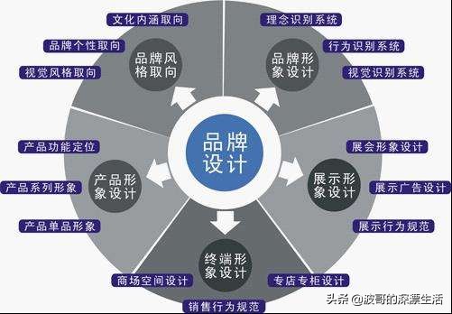 什么是品牌策划公司,什么是品牌策划与品牌设计