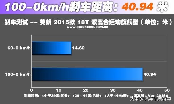 2015别克英朗百公里加速,2017款别克英朗1.5百公里加速