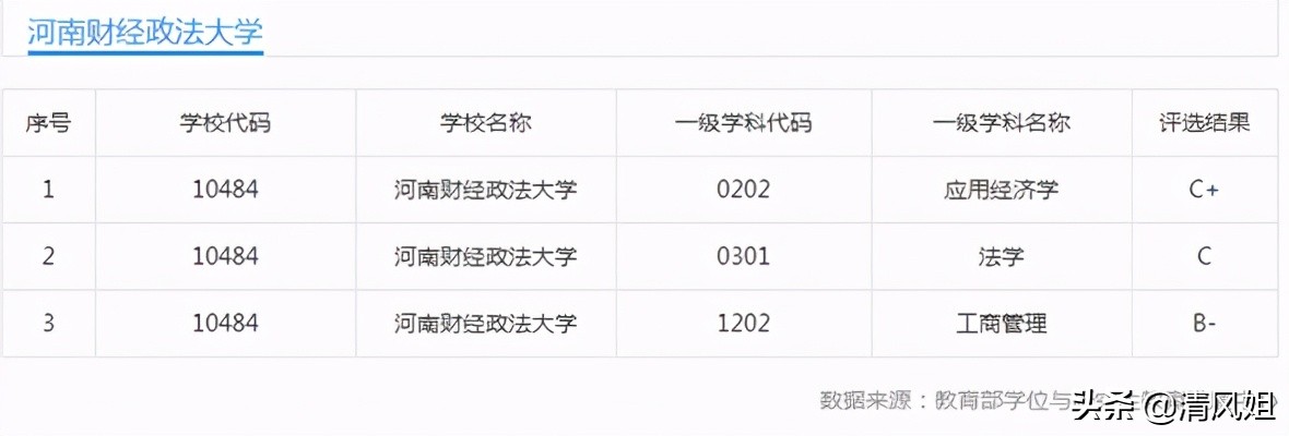 高考：为中等考生推荐性价比高的大学之28：河南财经政法大学