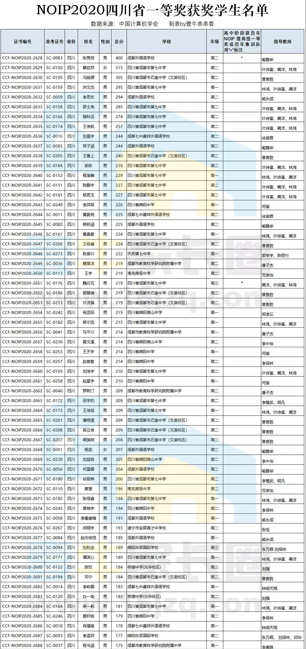 七中16小第一批名单,成都七中2024届学生名单