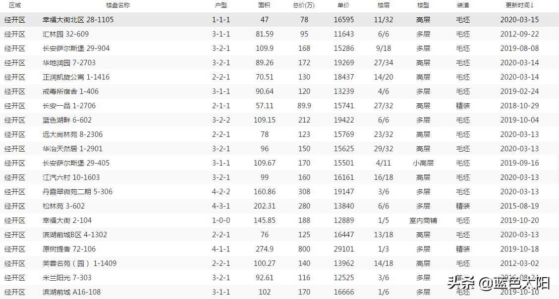 合肥市瑶海区发展,合肥扛把子瑶海