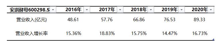 馒头里也有不错的赚钱机会？发现我们“身边”的好公司之安琪酵母