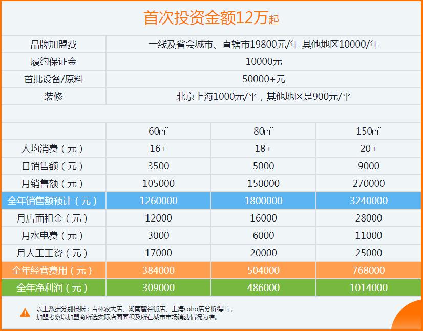 杨国福有亏本的吗,杨国福加盟一年利润