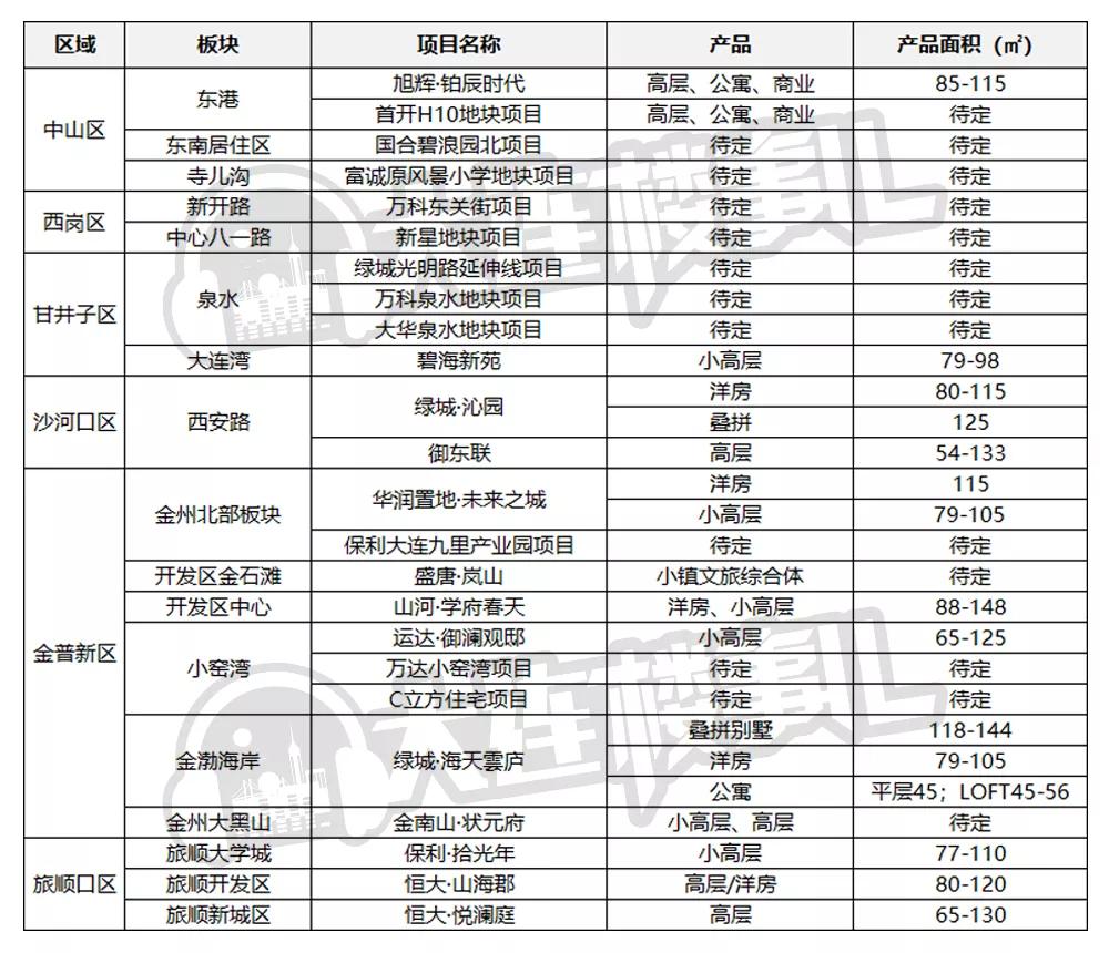 大连下半年房市预测,预言大连明年房价