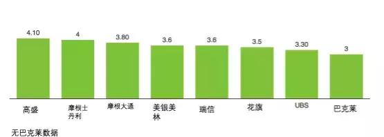 高盛用最多的钱招最好的人,高盛最赚钱的业务
