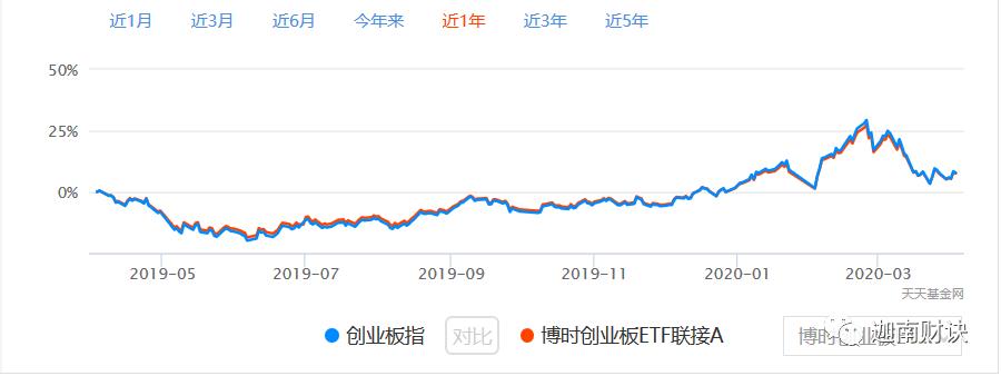 投资创业板基金,创业板主题基金有哪些值得买
