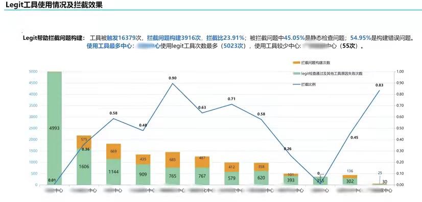 腾讯广告3000+万行大代码库主干开发实战
