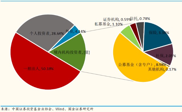 股市投资者结构变迁,股市投资者持股情况分析