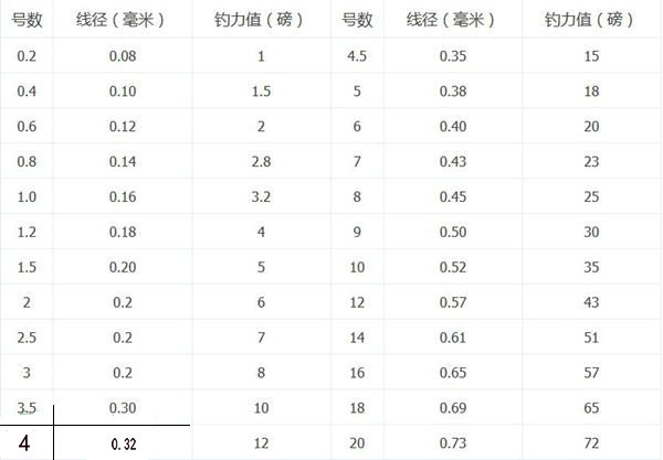 鱼线规格型号怎么选,鱼线尺码怎么选