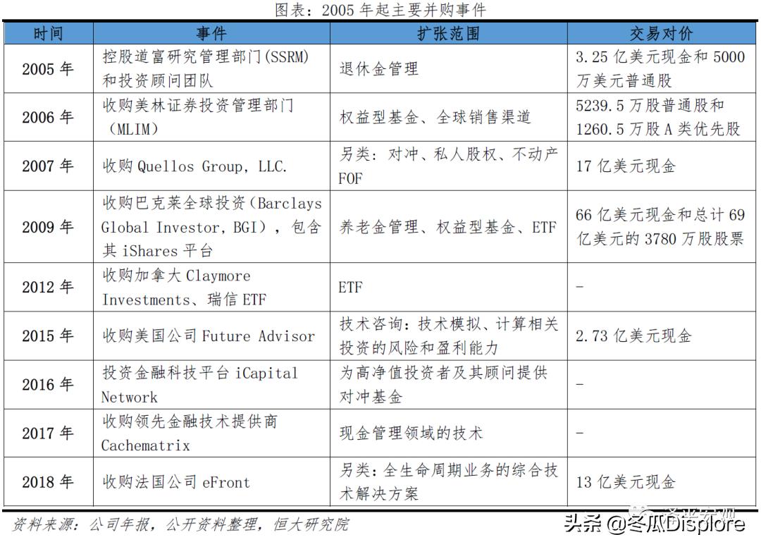 解码贝莱德全谱系,解码贝莱德盈利模式
