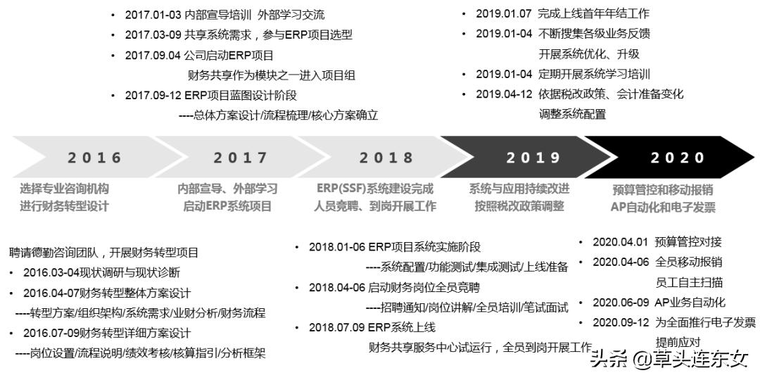 黑龙江财务共享,哈药集团财务共享