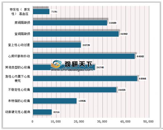 心血管病医院现状,2017中国心血管病人有多少