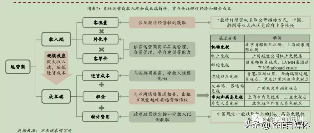中国国旅整合免税,中国国旅的劣势