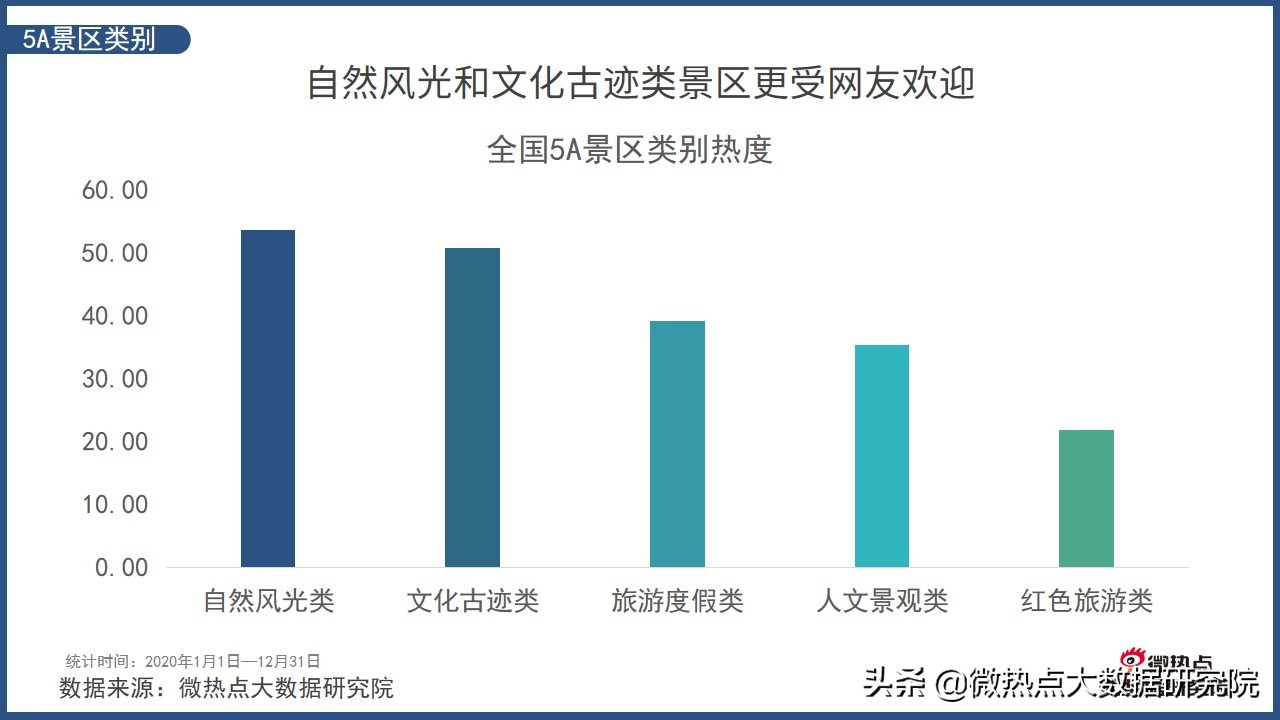 2022年中国旅游分析报告,中国旅游消费趋势报告