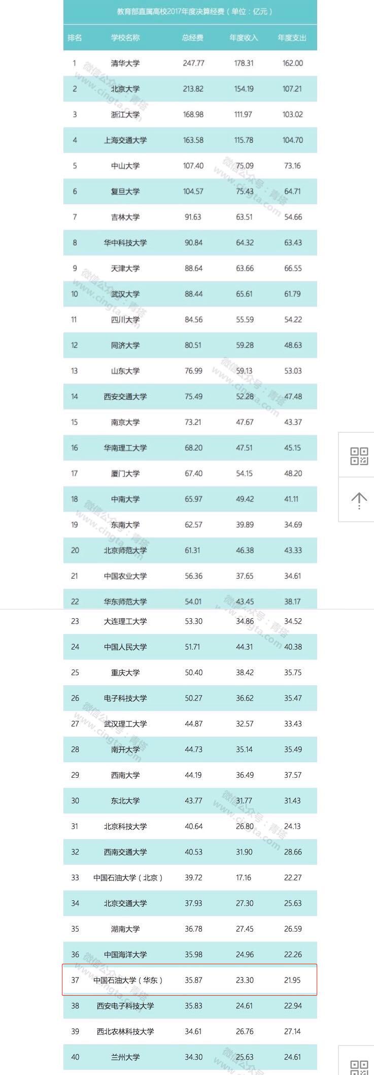 9个榜单告诉你，中国石油大学（华东）有多硬核！
