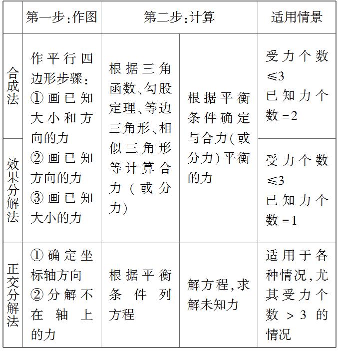 共点力的平衡课程,共点力的平衡条件习题
