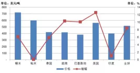 2019年中国粮食市场综述,2020稻米市场