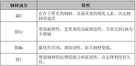 选择刀具哪种不锈钢材质比较好,厨房刀具材料的选择