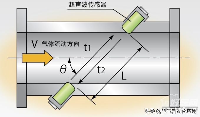 动图展示工业中常见的流量计，本文介绍的最详细了！一看就明白