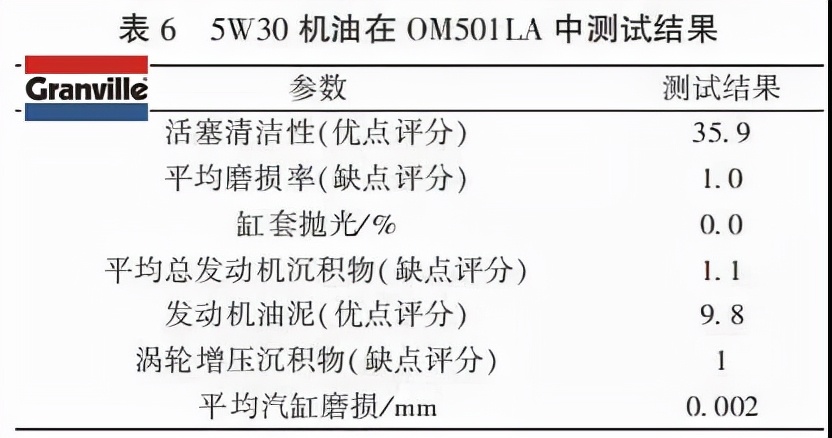 低黏度柴油发动机润滑油性能研究