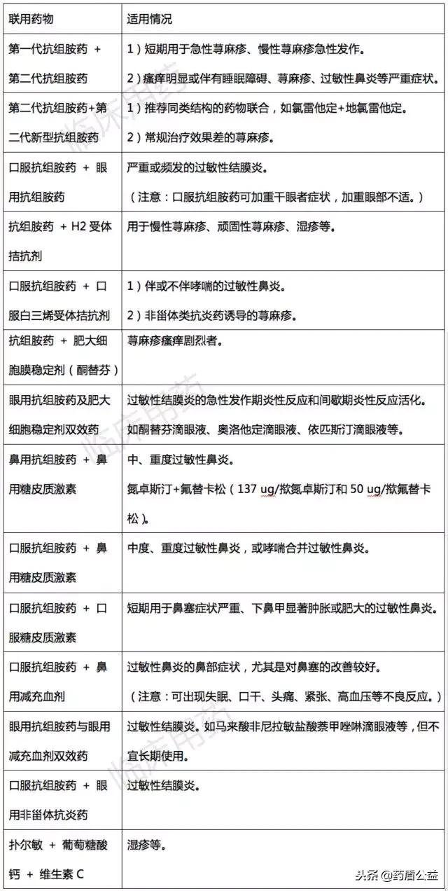 抗组胺最好的药是什么,常见的抗组胺药有哪些