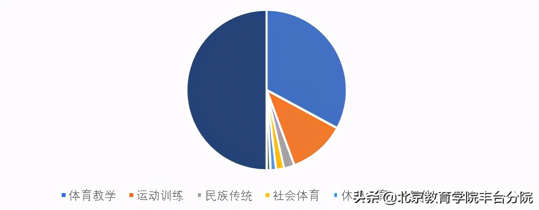 北京市中小学体育教师技能考核,2023年教师体育专业能力测试
