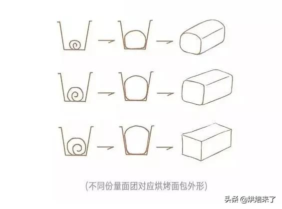 会呼吸的北海道吐司柔软好吃,完整制作流程和疑难解析分分钟上手