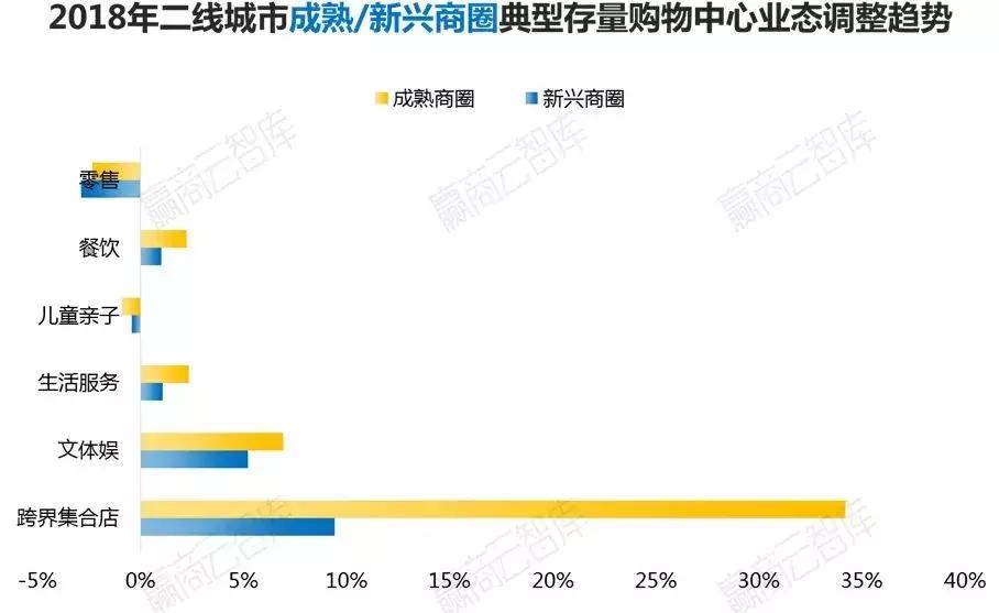 二线城市mall,一二线城市转型