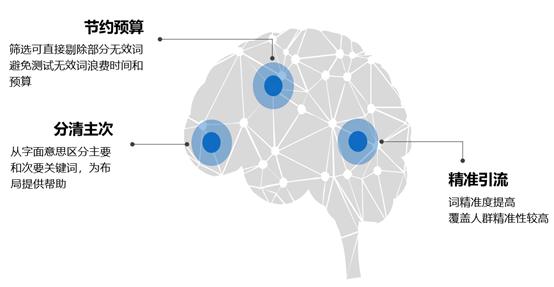 淘宝直通车低价引流关键词,电商如何快速筛选优质关键词