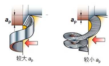 数控车床电脑编程怎么断屑,数控车刀缠屑的解决办法