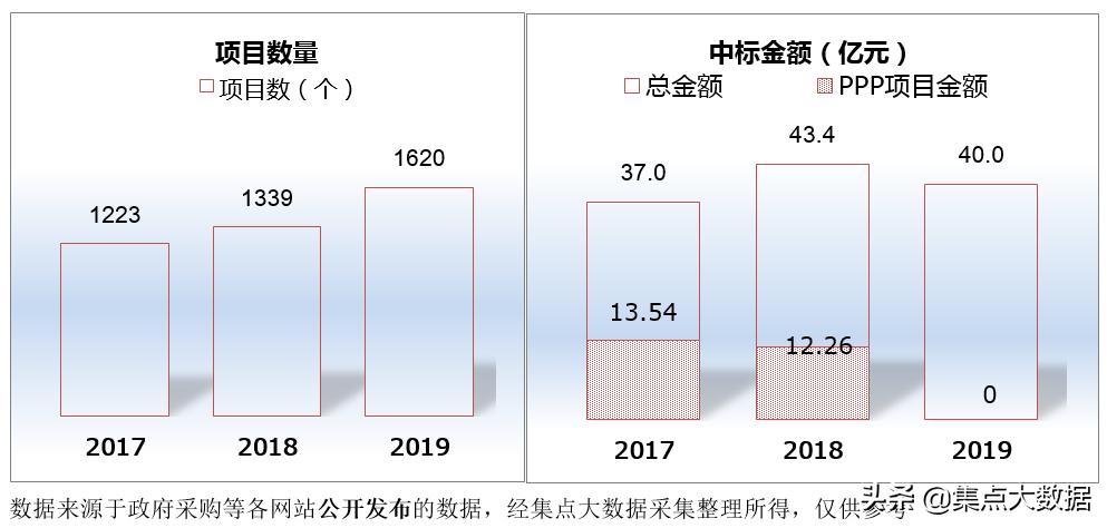 广东揭东区采购金额仅2.13亿元，在揭阳市区中排名垫底！