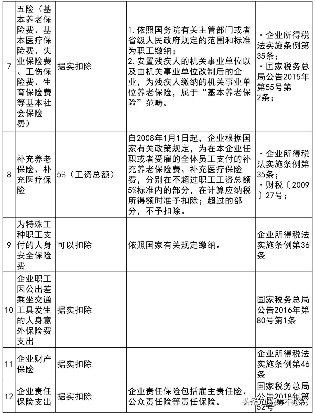 企业所得税费用扣除标准及政策,个人所得税扣除标准一览表