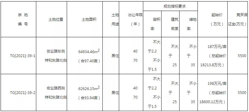 1.28亿成交！名邦地产摘得阜阳这地107亩居住用地！地块详情曝光