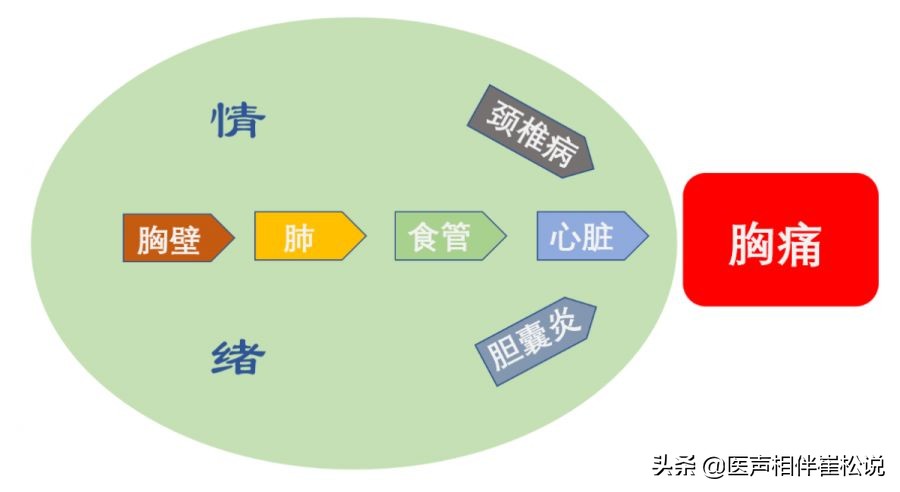 胸痛最可怕的三种疾病,十种常见的胸痛疾病