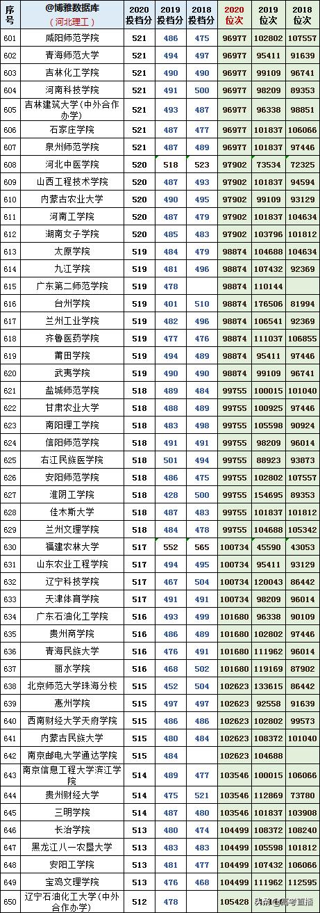 2020-2022年各高校投档分及位次表,各省投档线前十名大学