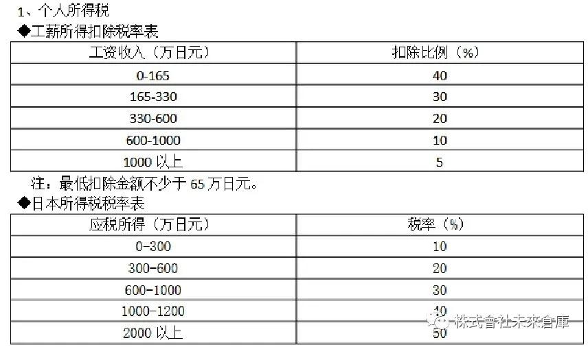 日本各种税费,日本税务政策