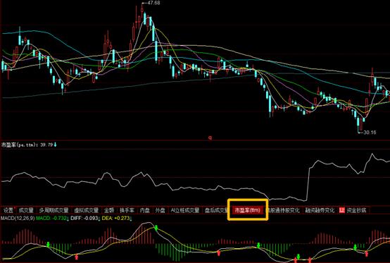 静态市盈率动态市盈率是什么,市盈率ttm和动态市盈率是什么意思