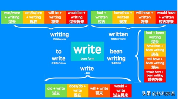 英语语法时态之进行时,英语语法里的时和态怎么理解