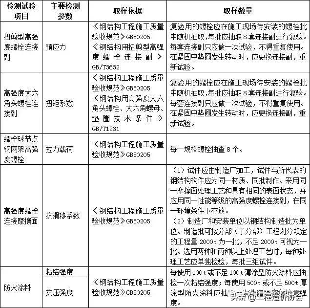 建筑工程材料进场复试的国家规定,建筑材料进场复试送检一览表